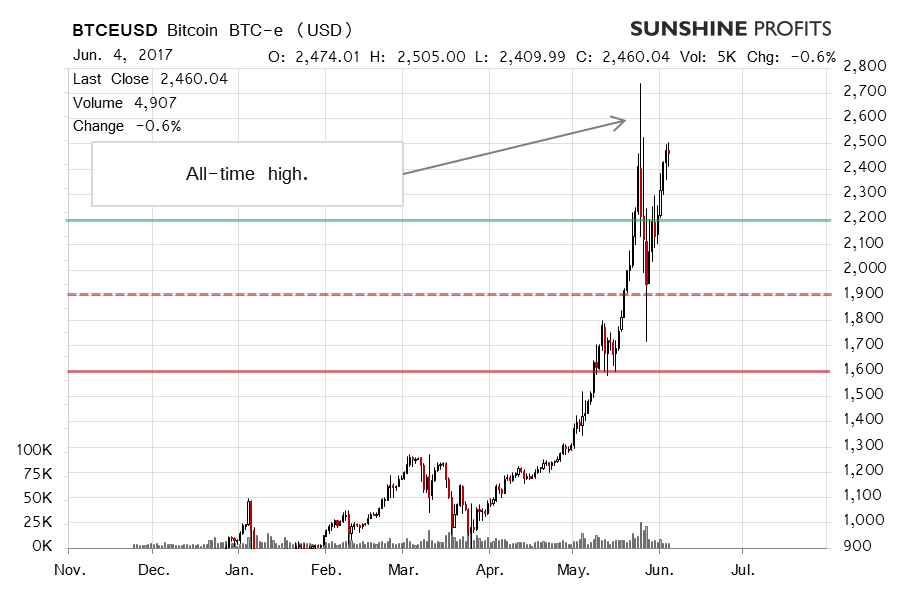 Bitcoin BTC-e chart