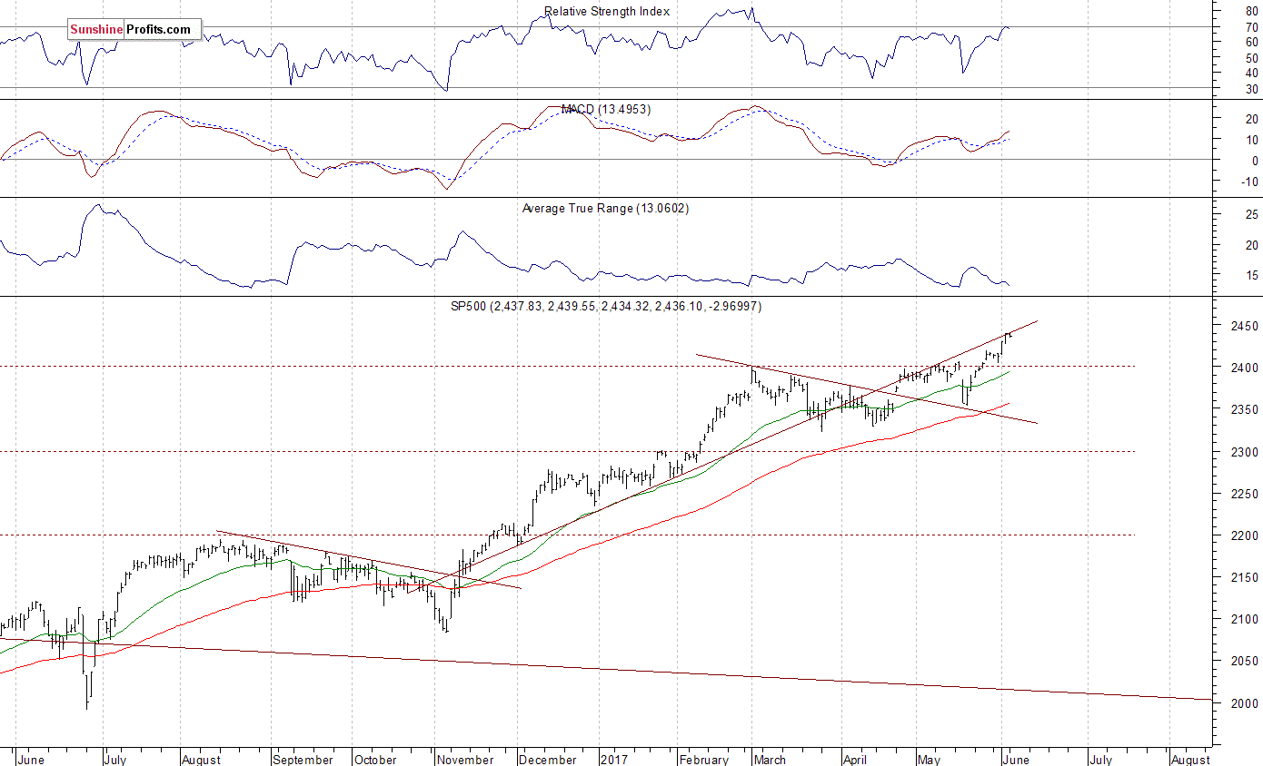 Daily S&P 500 index chart - SPX, Large Cap Index