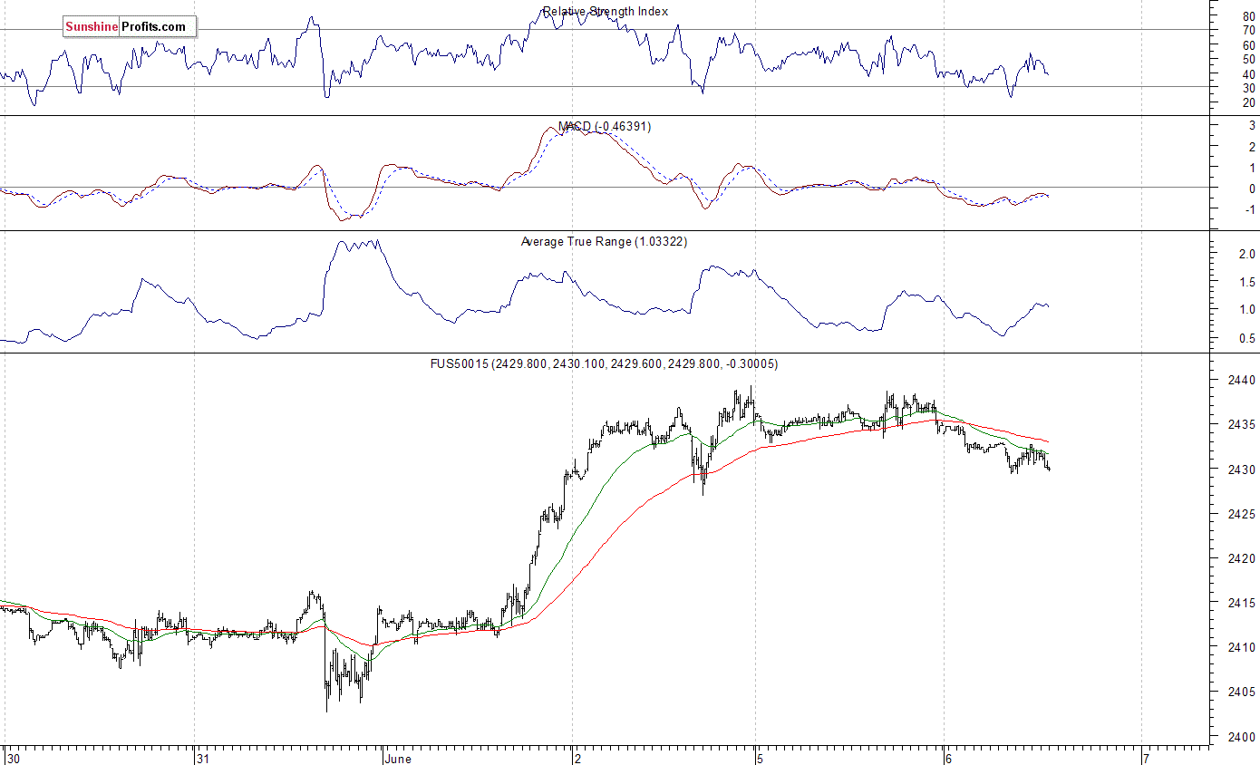 S&P 500 futures contract - S&P 500 index chart - SPX