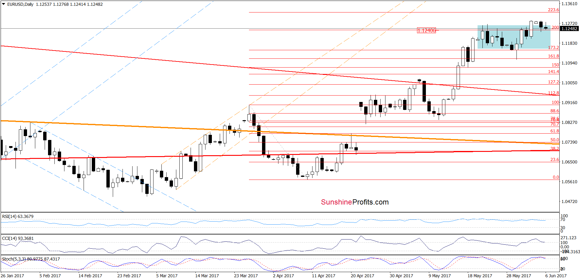 EUR/USD - the daily chart