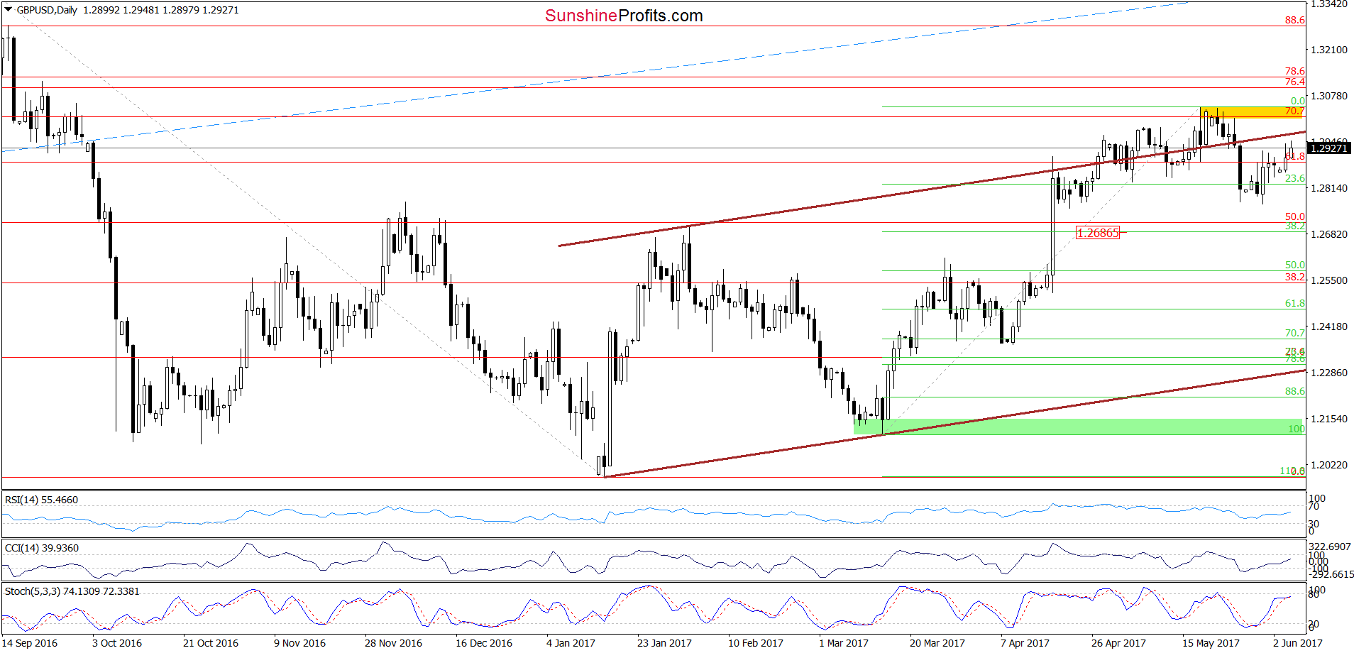 GBP/USD - the daily chart