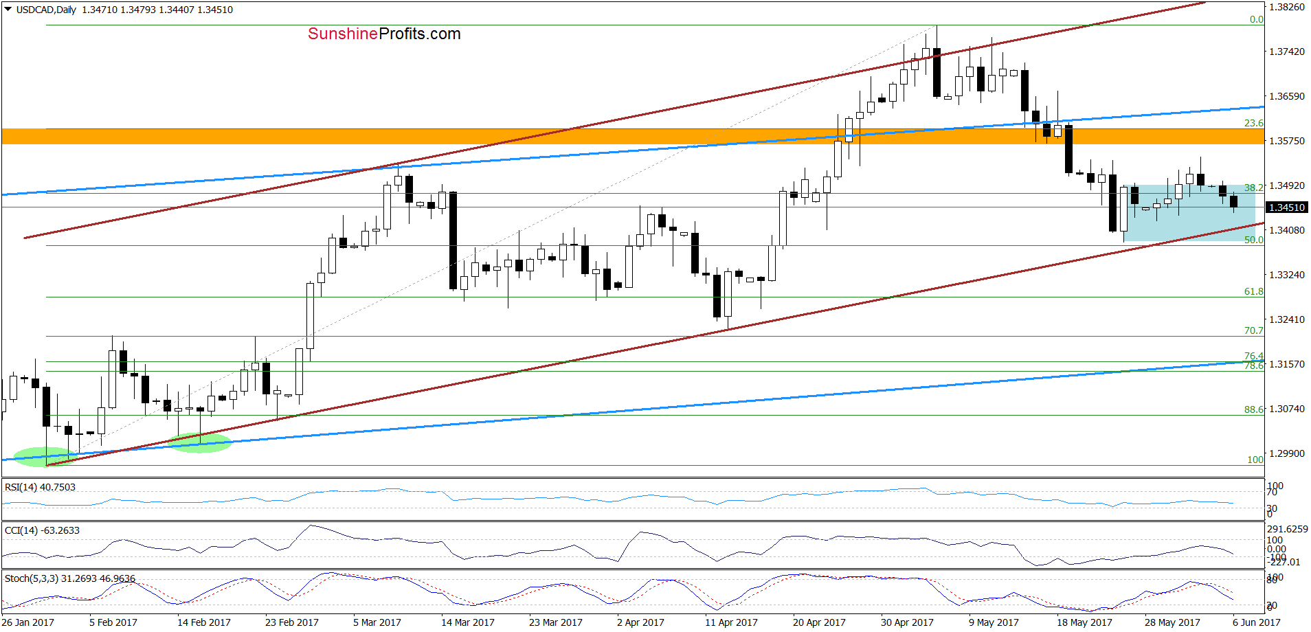 USD/CAD - the daily chart