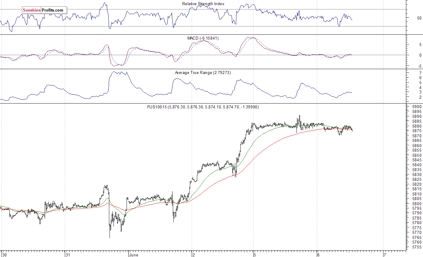 Nasdaq100 futures contract - Nasdaq 100 index chart - NDX