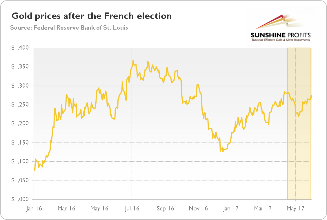 Gold prices after the French election