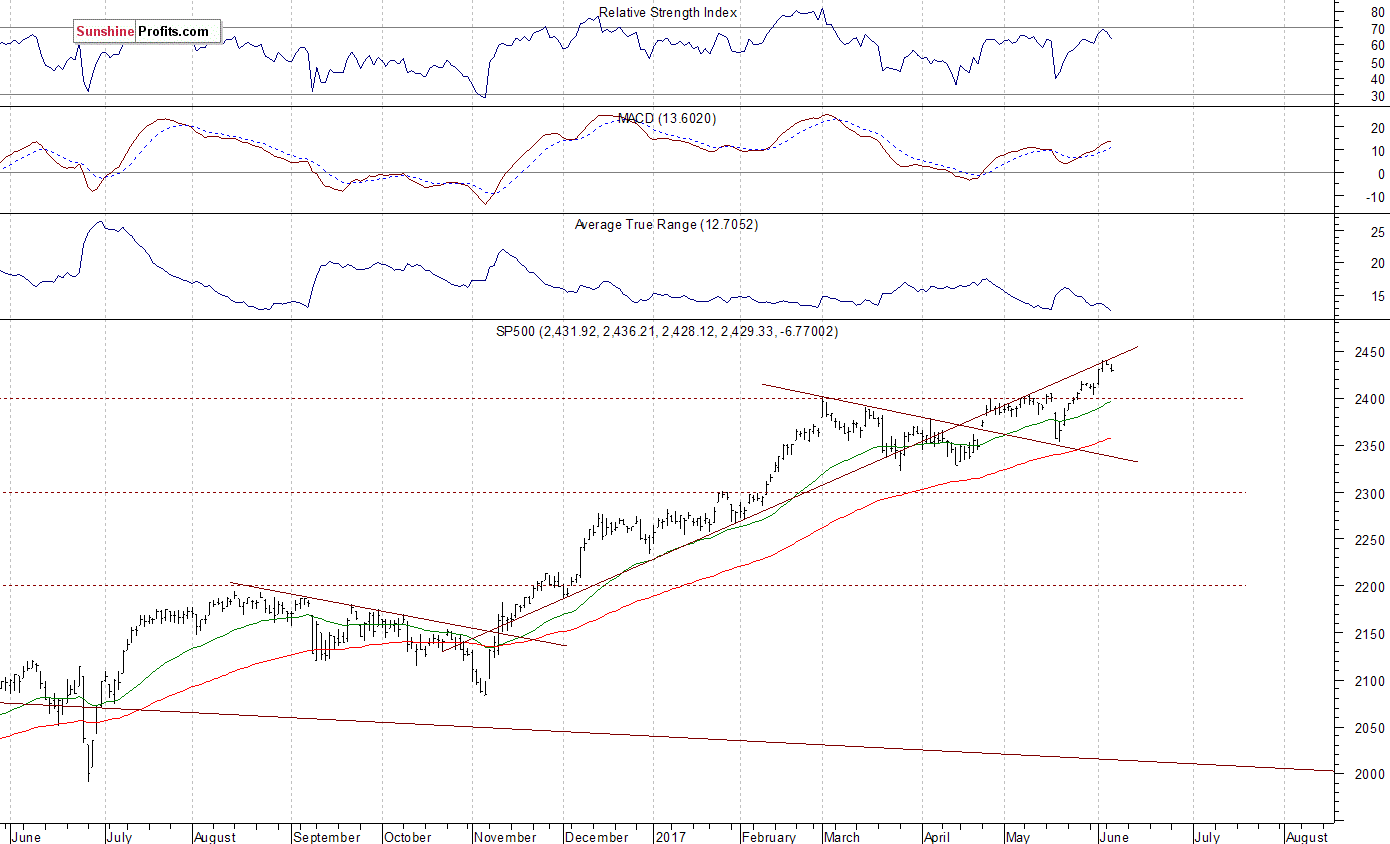 Daily S&P 500 index chart - SPX, Large Cap Index