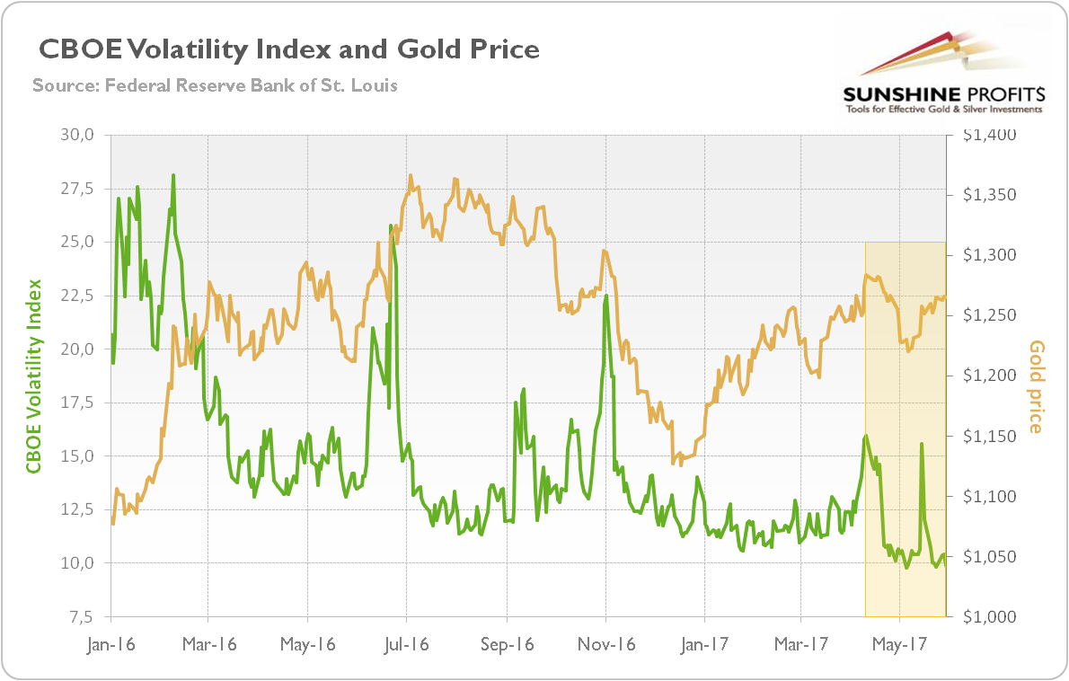 The price of gold and CBOE Volatility Index (VIX)