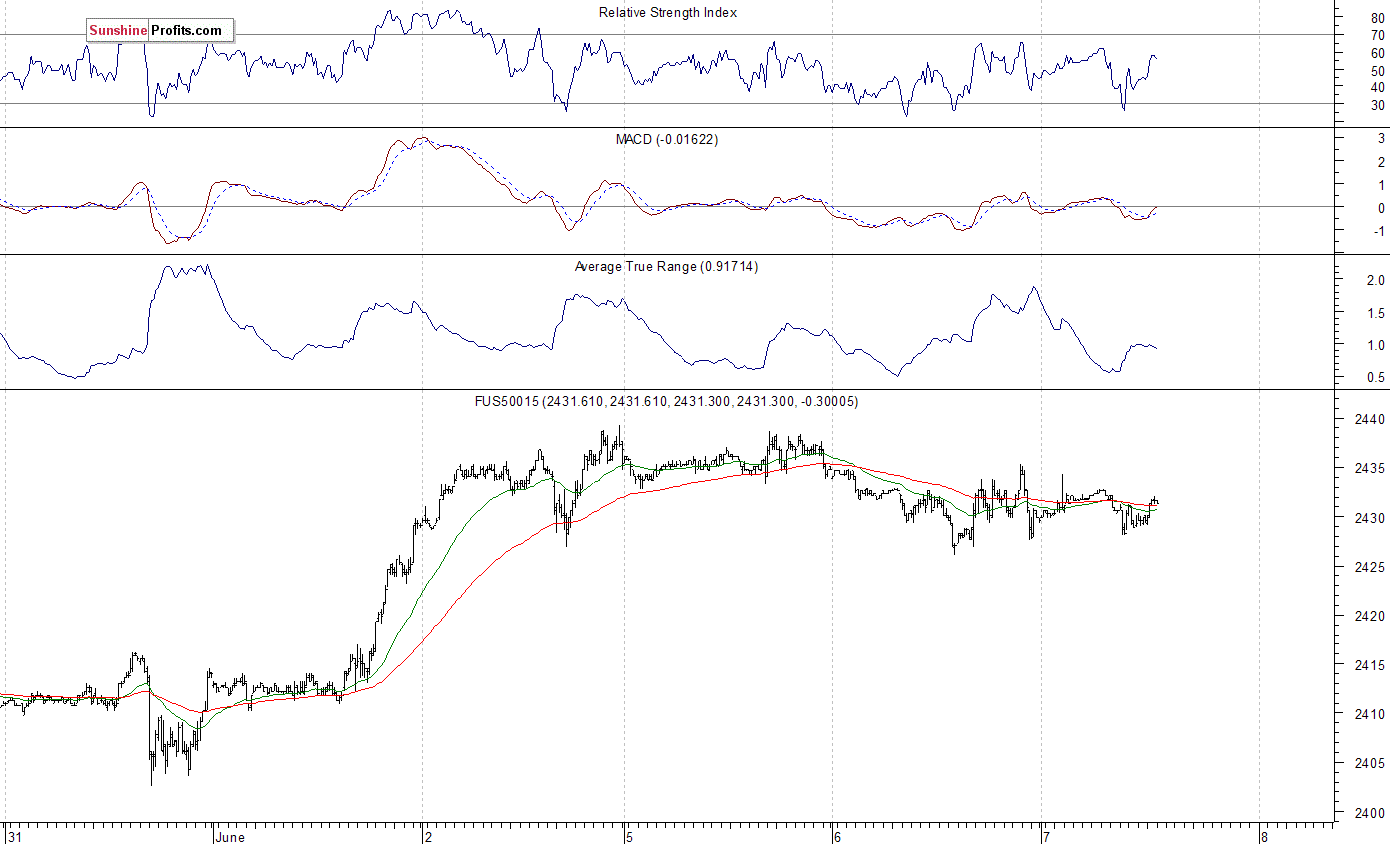 S&P 500 futures contract - S&P 500 index chart - SPX