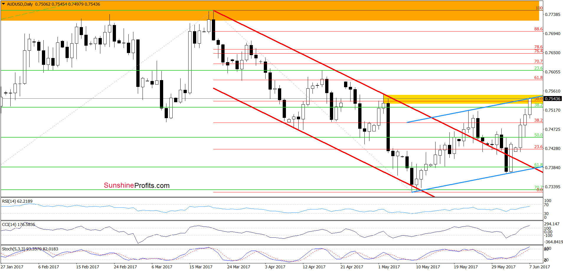 AUD/USD - the daily chart