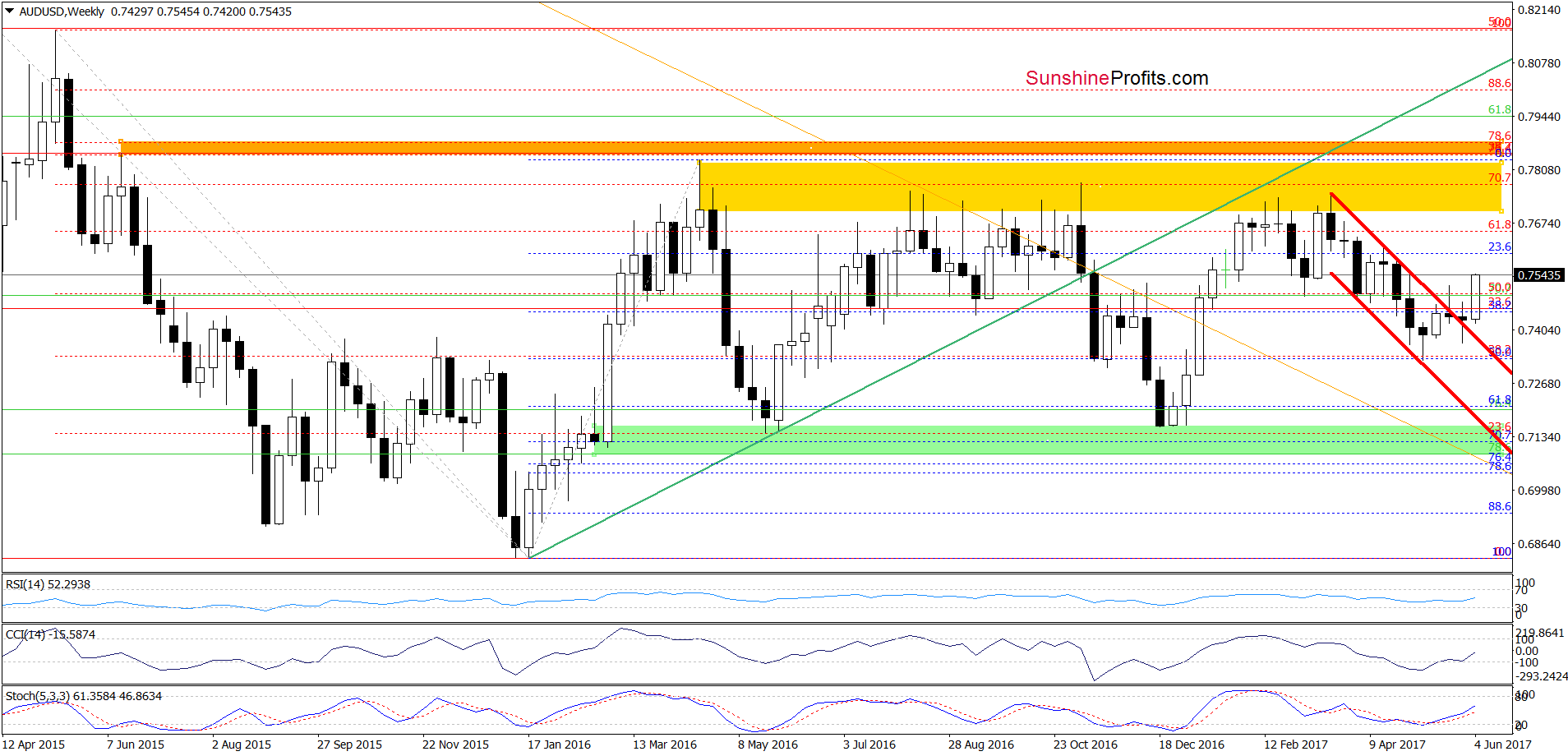 AUD/USD - the weekly chart