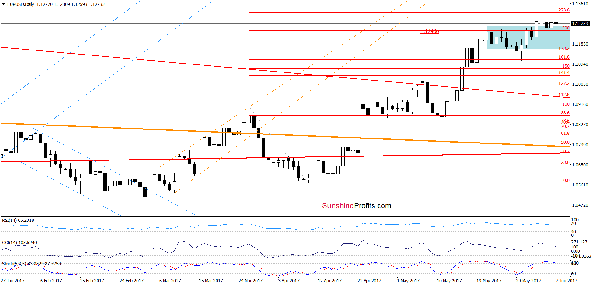 EUR/USD - the daily chart