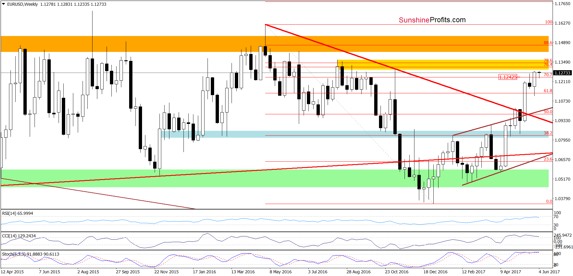 EUR/USD - the weekly chart