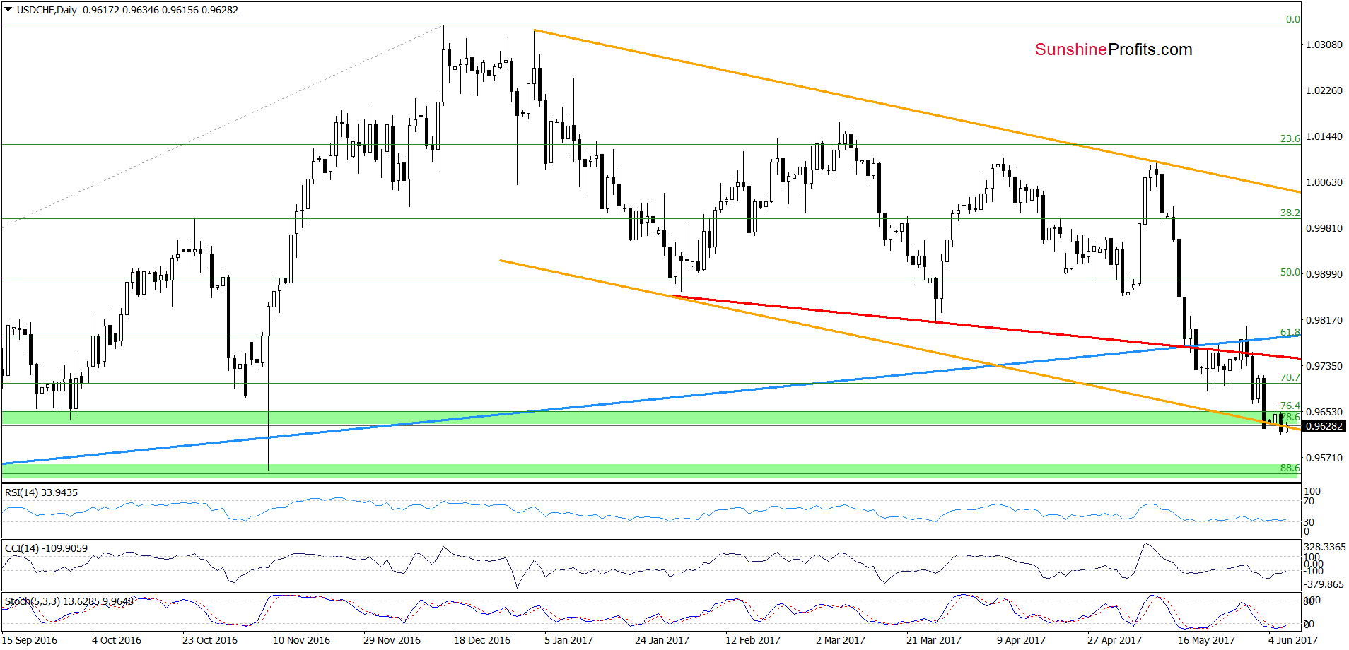 USD/CHF - the daily chart