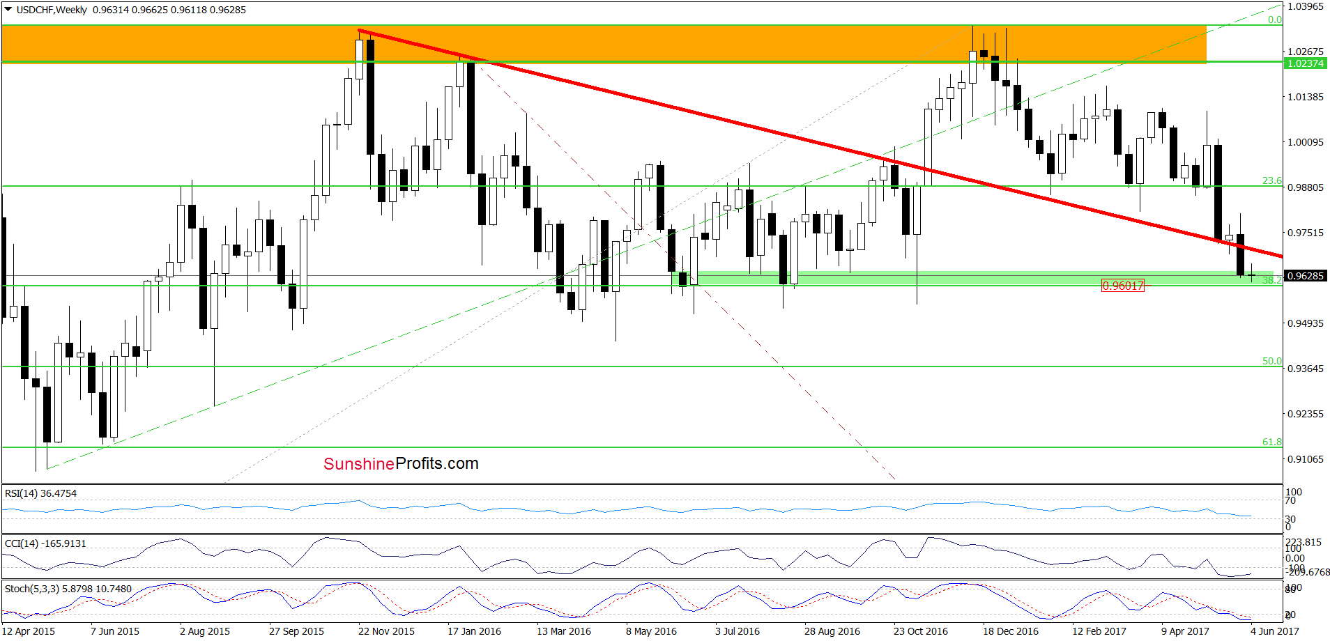 USD/CHF - the weekly chart