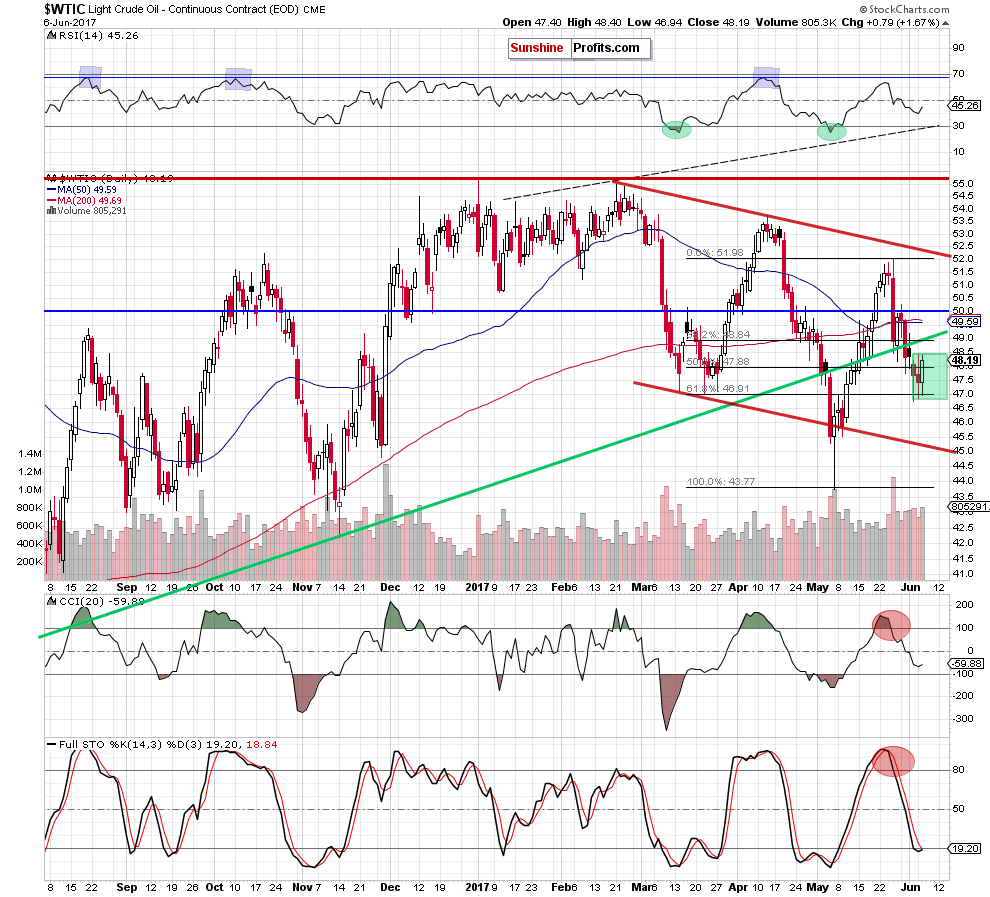 WTIC - the daily chart