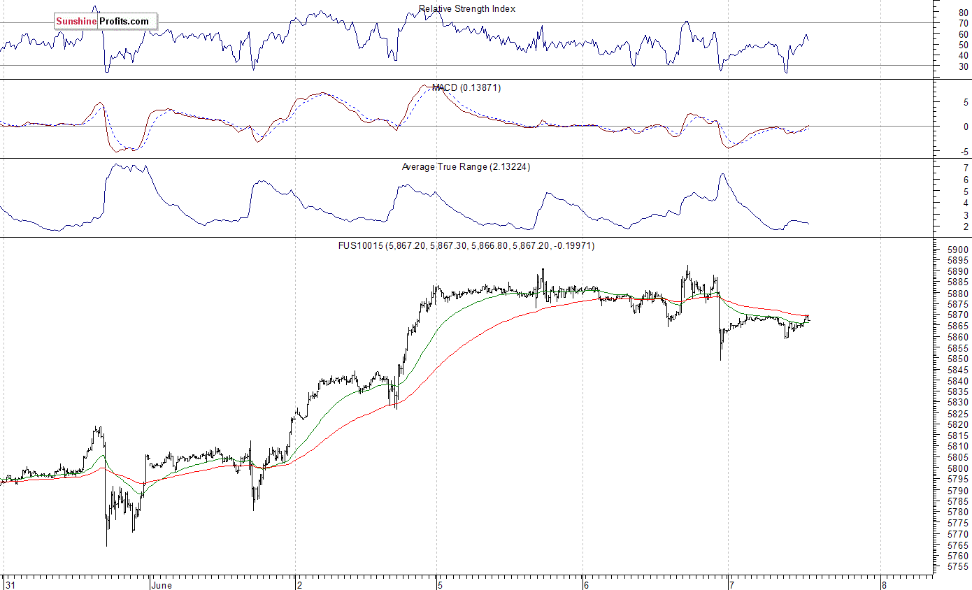 Nasdaq100 futures contract - Nasdaq 100 index chart - NDX