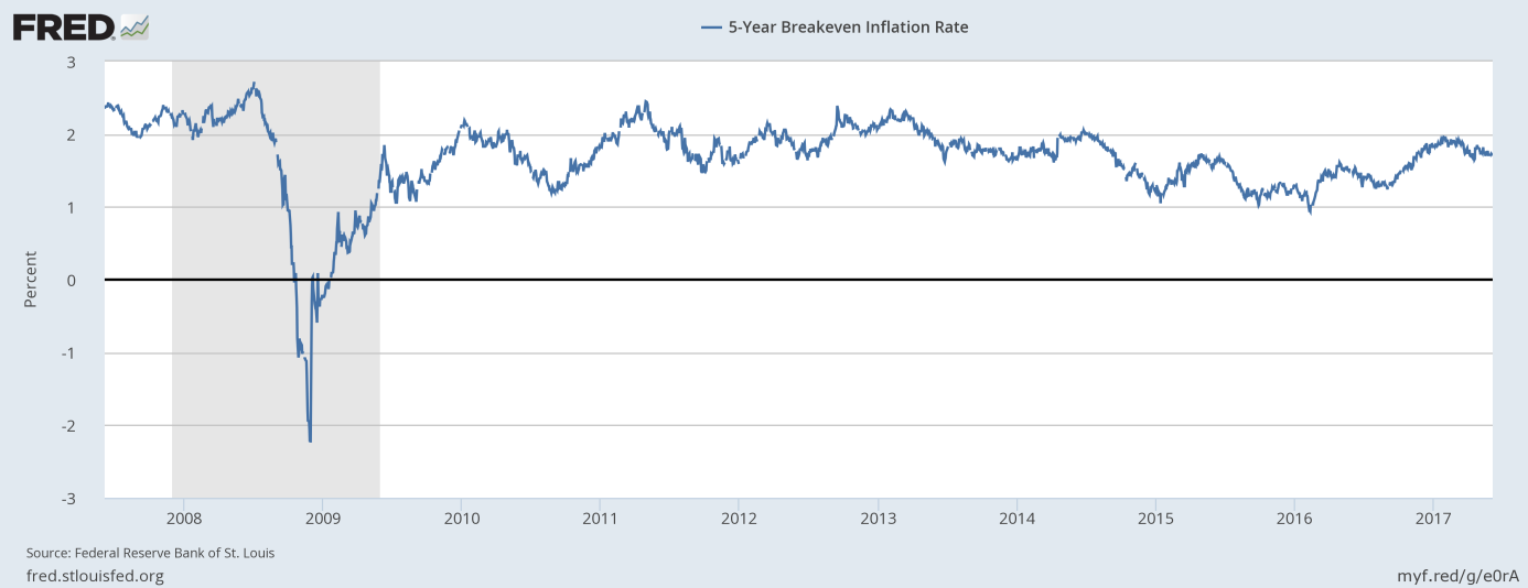 5-year break-even inflation rate over the last ten years