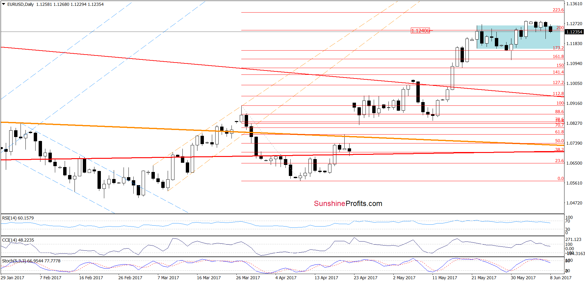 EUR/USD - the daily chart