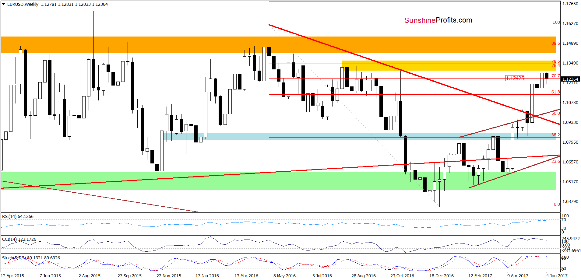 EUR/USD - the weekly chart