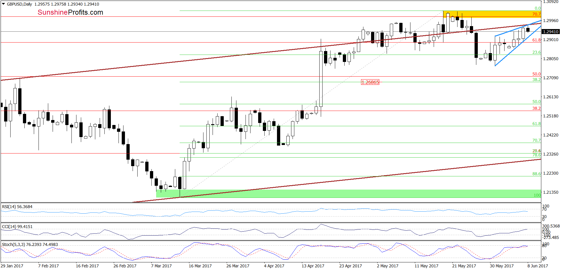 GBP/USD - the daily chart