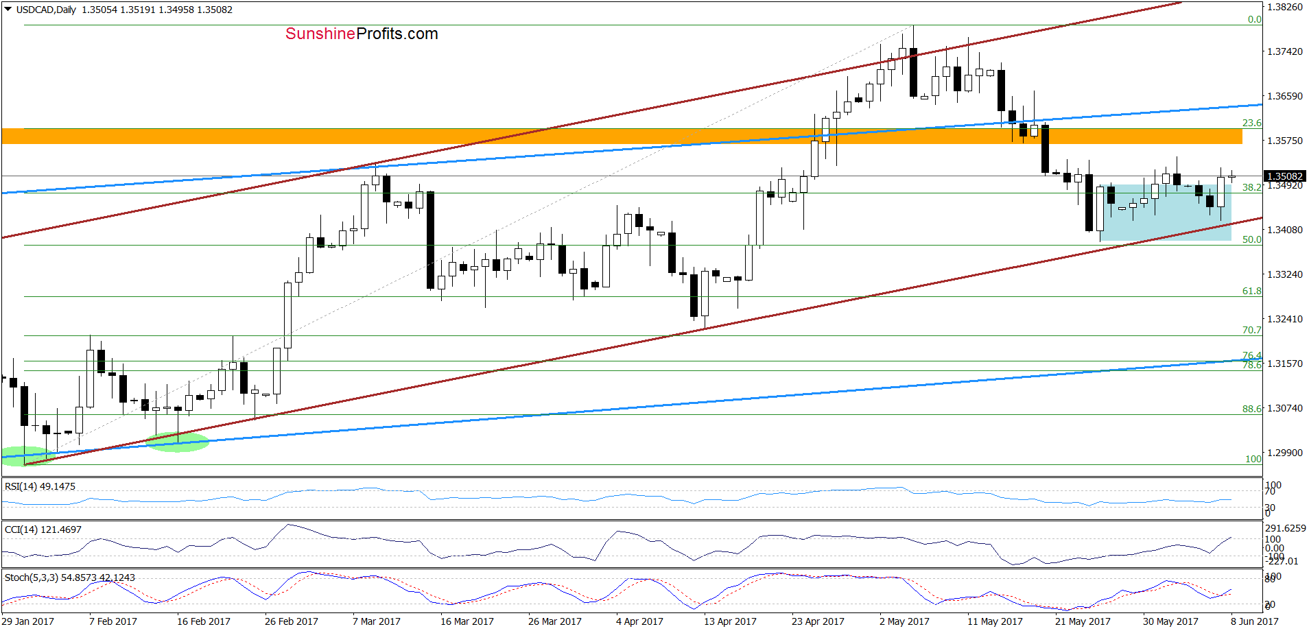 USD/CAD - the daily chart