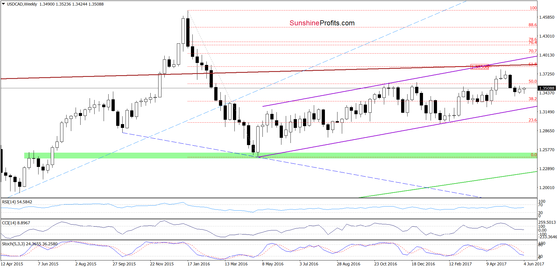 USD/CAD - the weekly chart