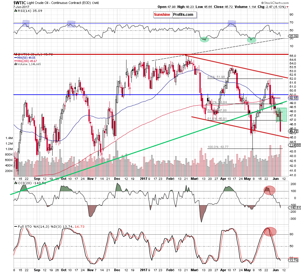 WTIC - the daily chart