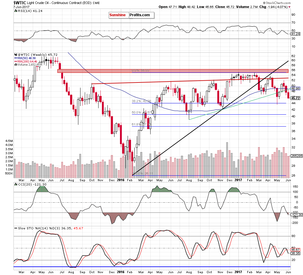 WTIC - the weekly chart