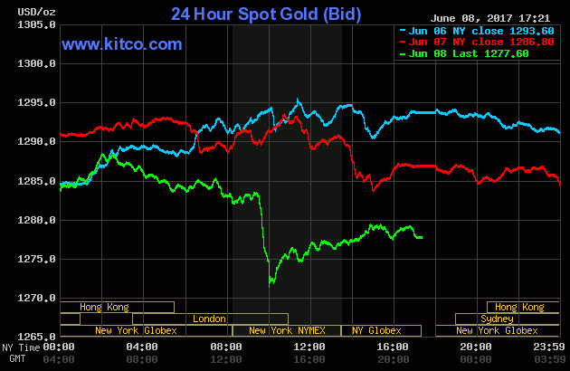 The price of gold over the last three days