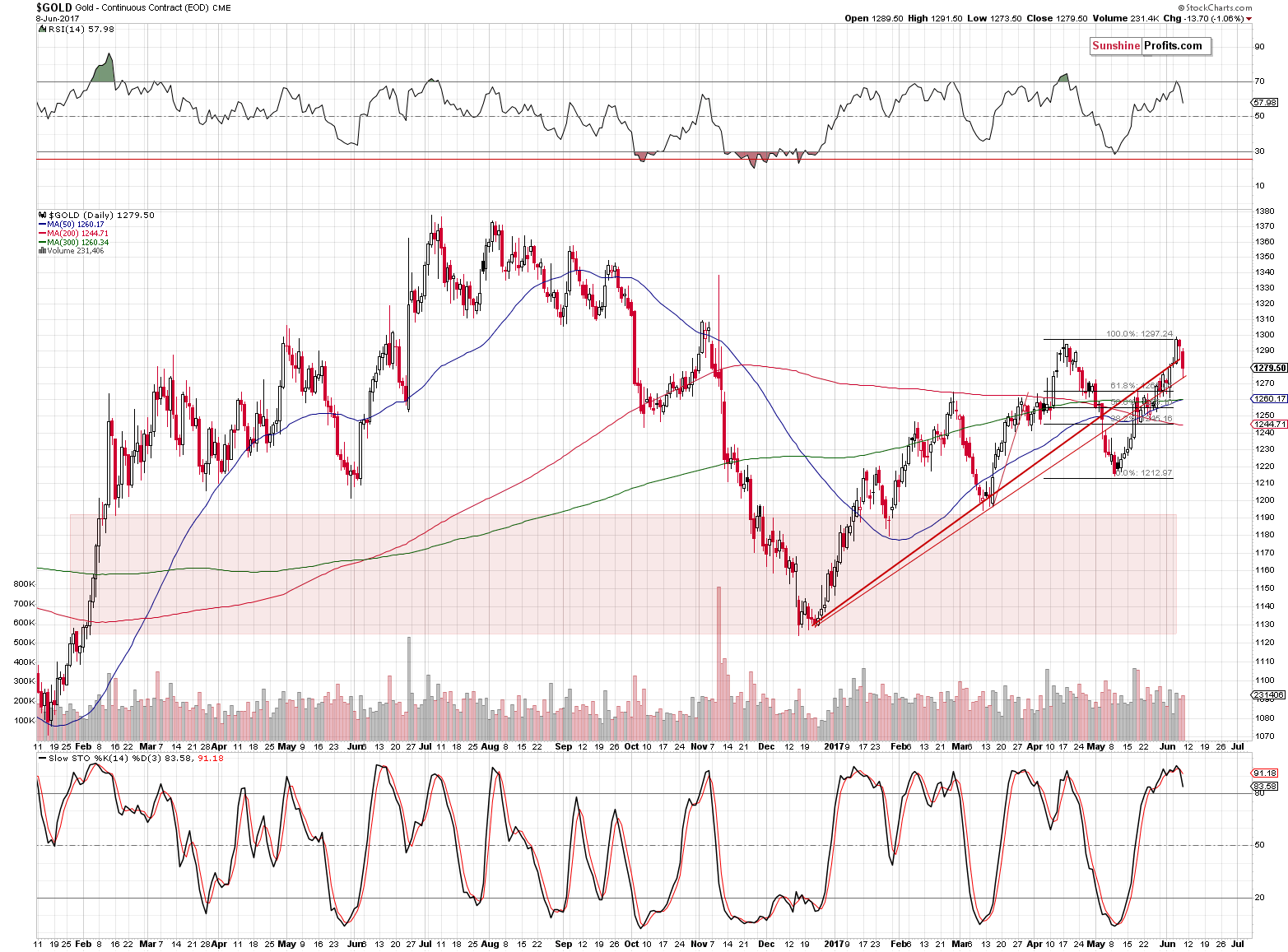 Short-term Gold price chart - Gold spot price