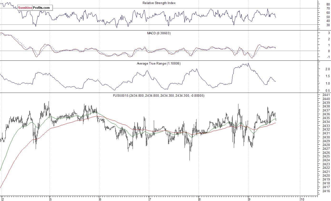 S&P 500 futures contract - S&P 500 index chart - SPX