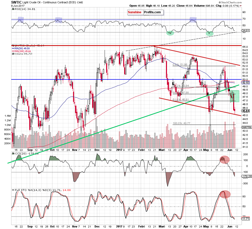 WTIC - the daily chart