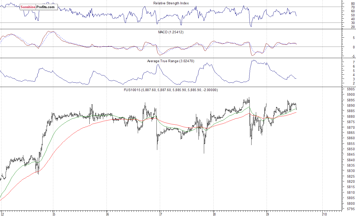 Nasdaq100 futures contract - Nasdaq 100 index chart - NDX