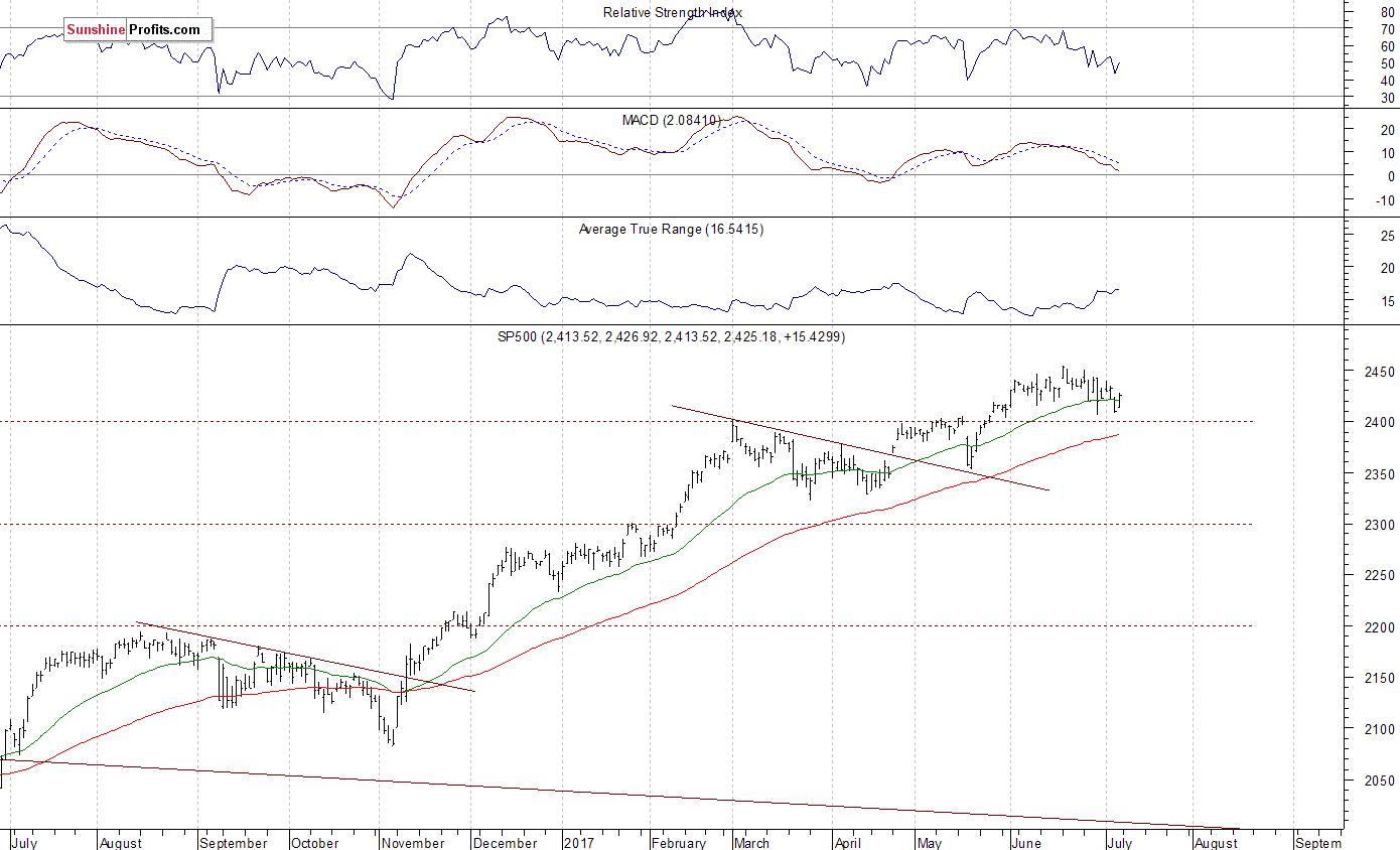 Daily S&P 500 index chart - SPX, Large Cap Index