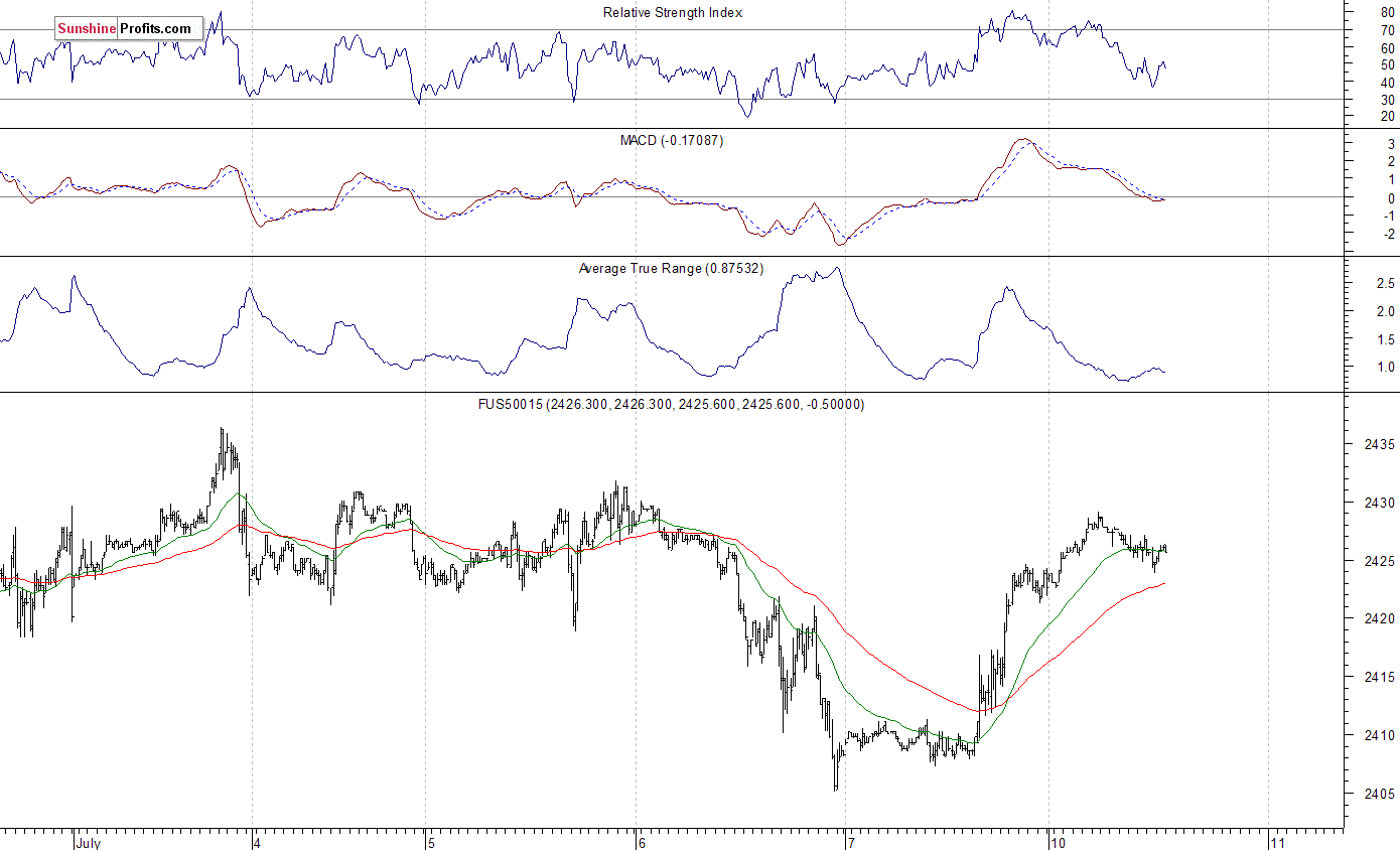 S&P 500 futures contract - S&P 500 index chart - SPX