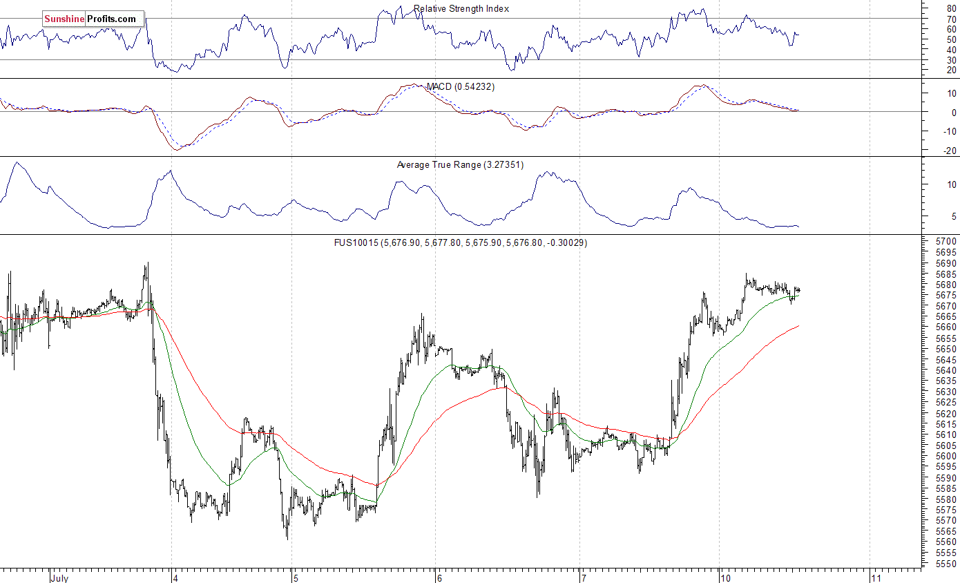 Nasdaq100 futures contract - Nasdaq 100 index chart - NDX