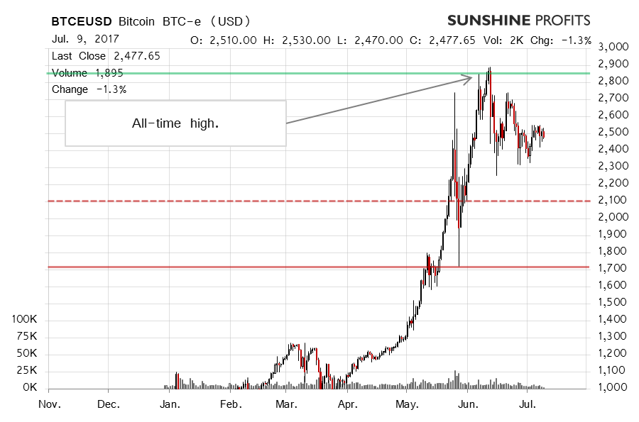 Bitcoin BTC-e chart