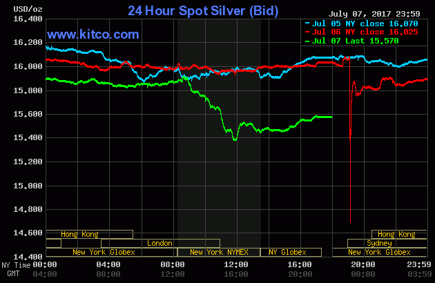 The price of silver over the last three days