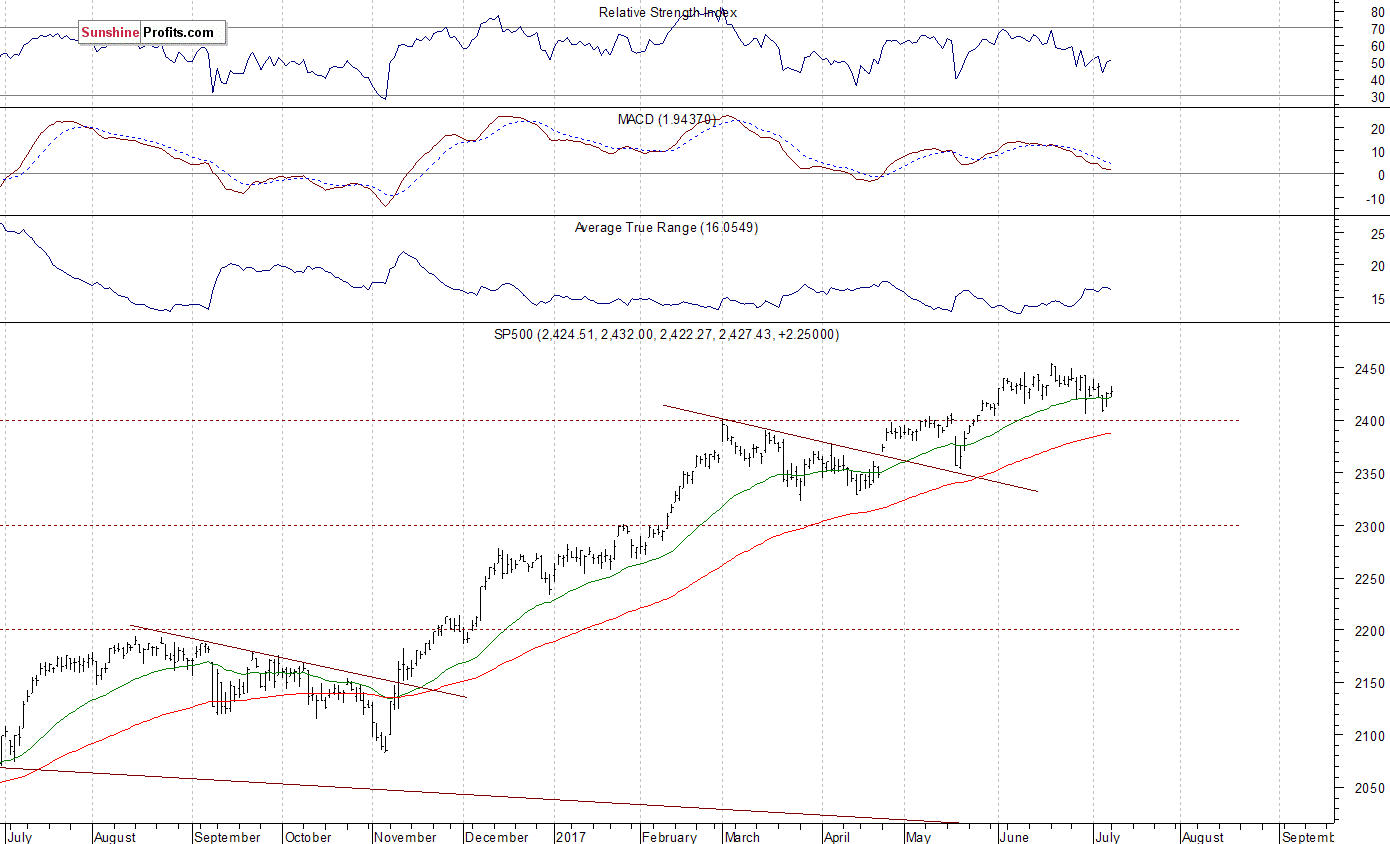 Daily S&P 500 index chart - SPX, Large Cap Index