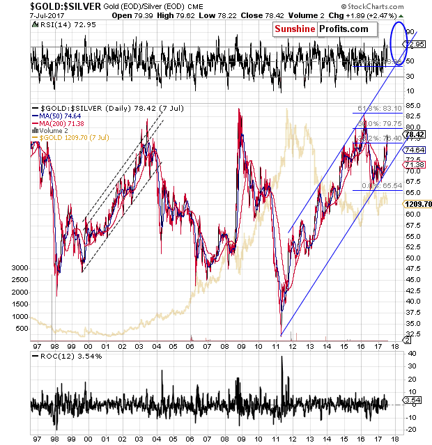 GOLD:SILVER - Gold to silver ratio chart