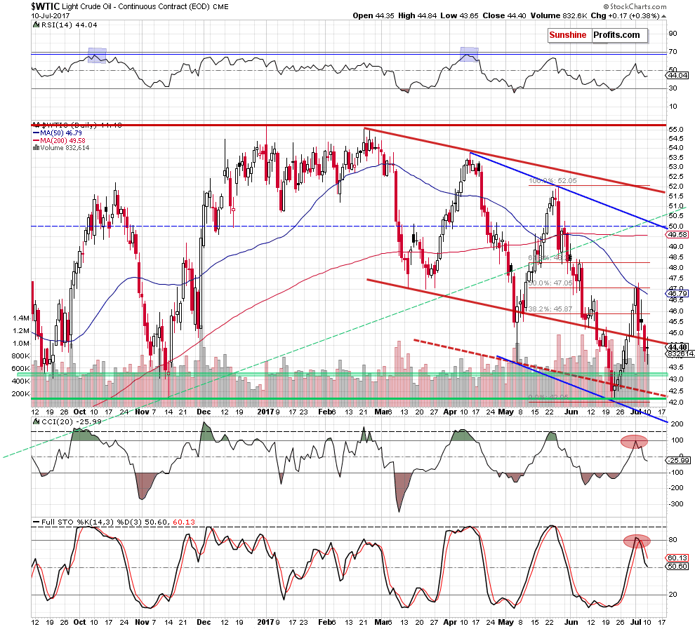 wtic - the daily chart