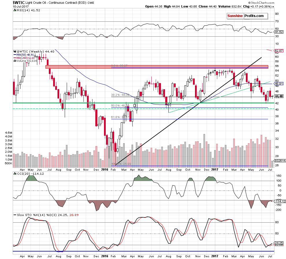 wtic - the weekly chart