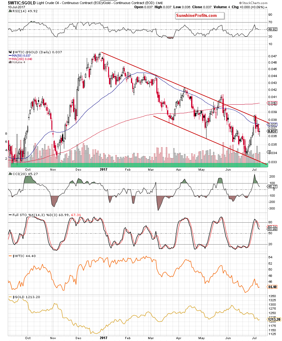 oil-to-gold ratio - daily chart