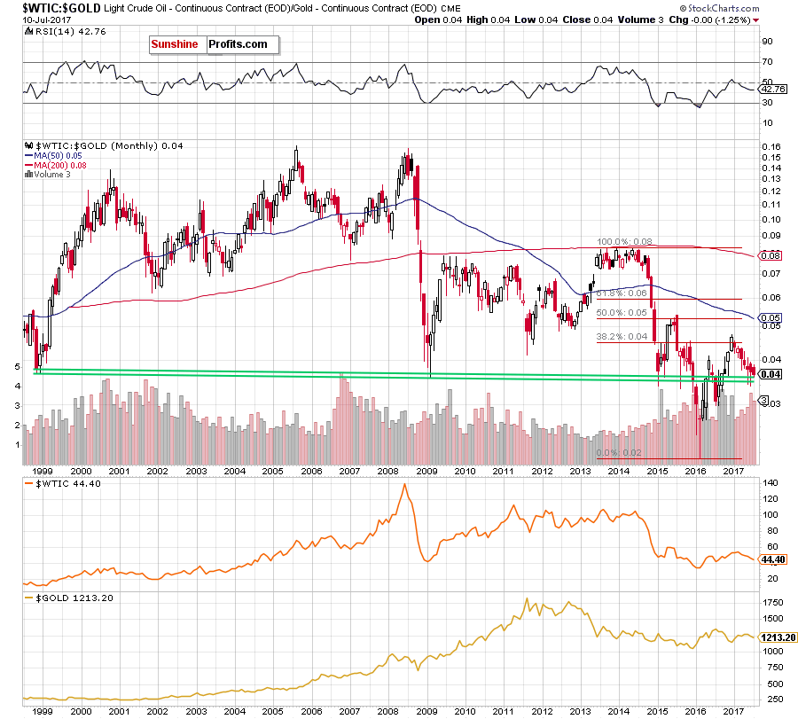 oil-to-gold ratio - monthly chart