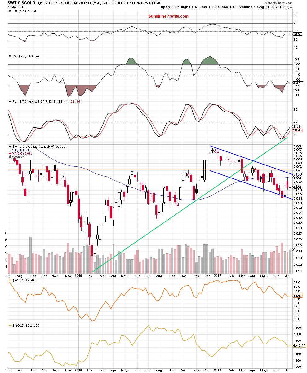 oil-to-gold ratio - weekly chart