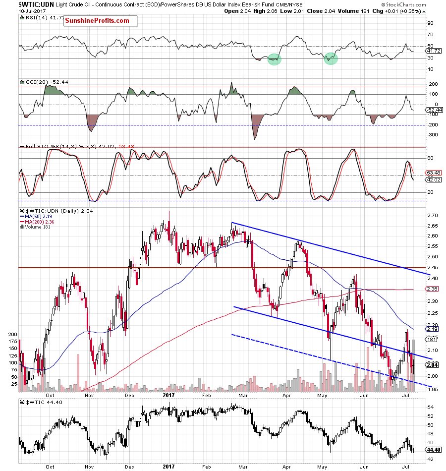 the wtic:udn ratio - daily chart