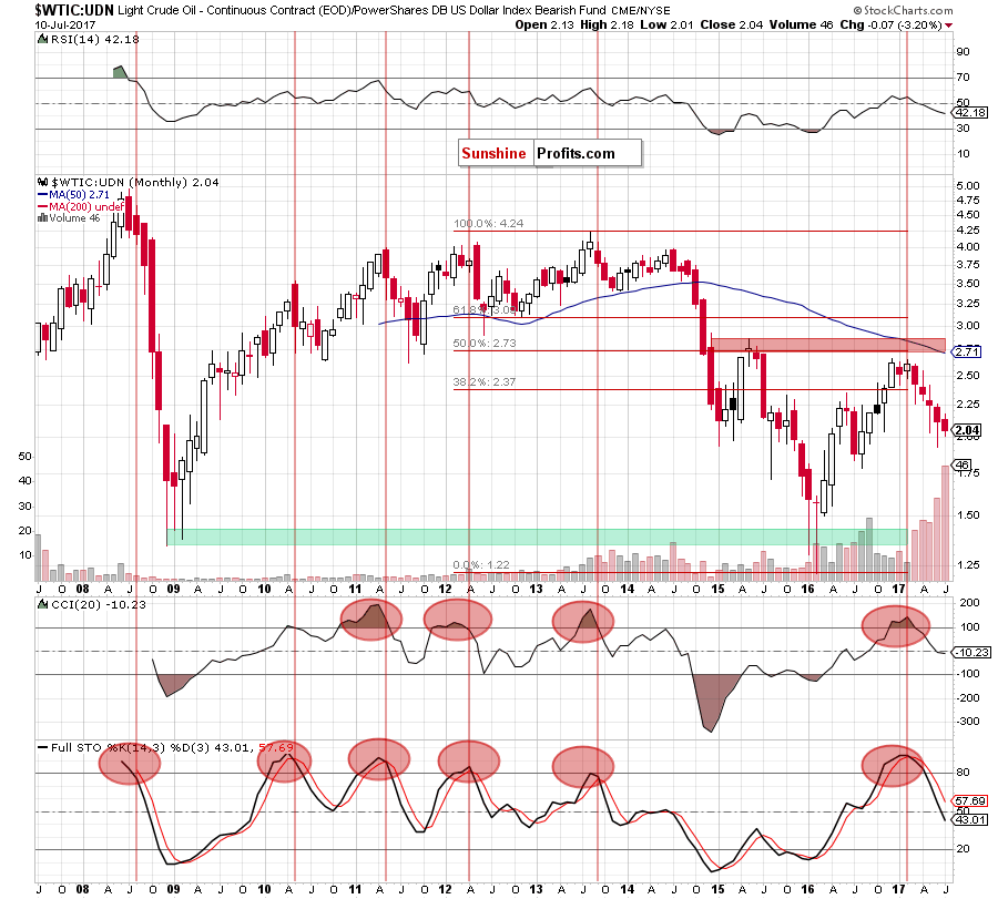 the wtic:udn ratio - monthly chart