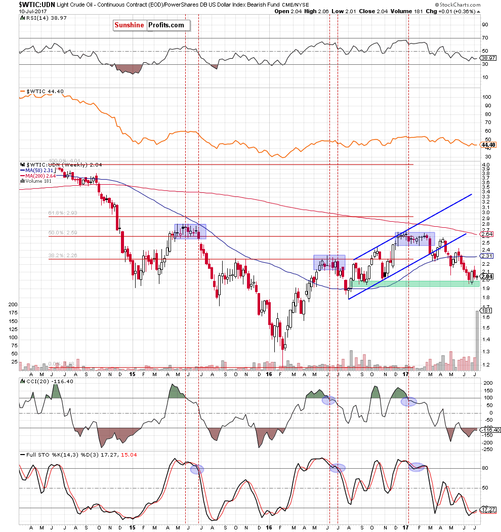 the wtic:udn ratio - weekly chart