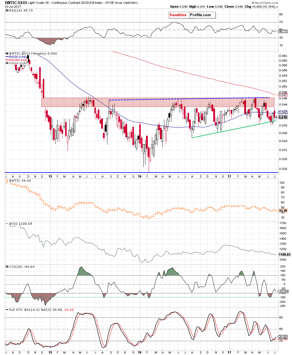 the oil-to-oil stocks ratio - weekly chart