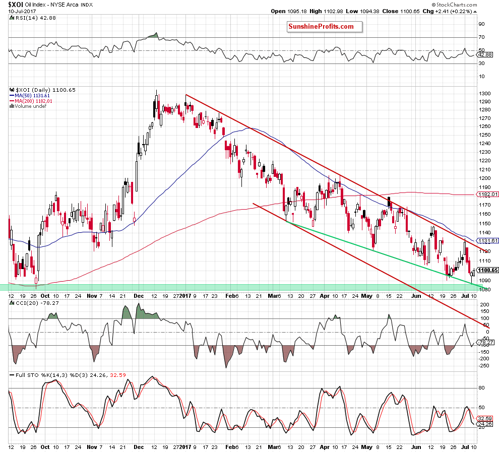 the XOI - daily chart