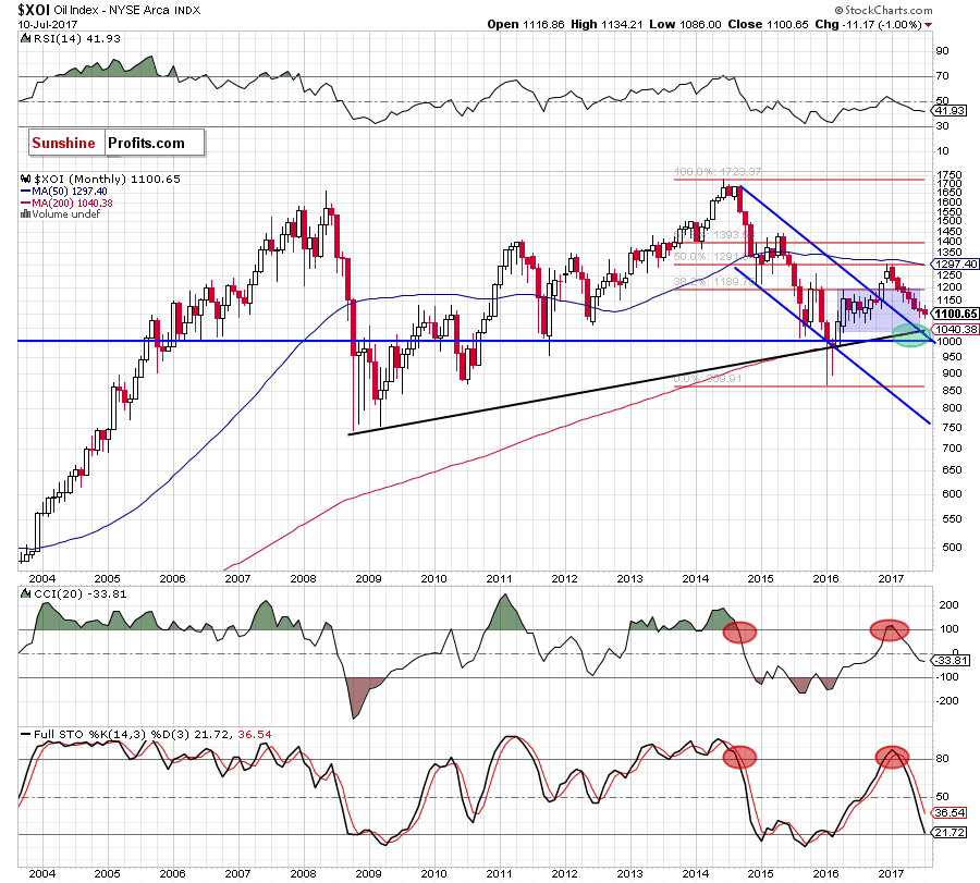 the XOI - monthly chart